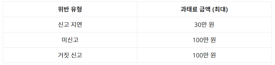 임대차계약 전월세신고 과태료